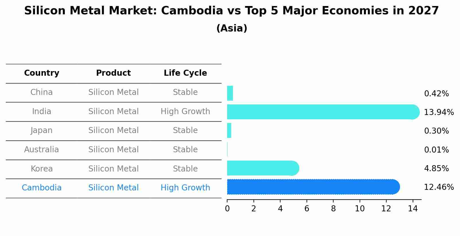 Silicon Metal Market: Cambodia vs Top 5 Major Economies in 2027 (Asia)