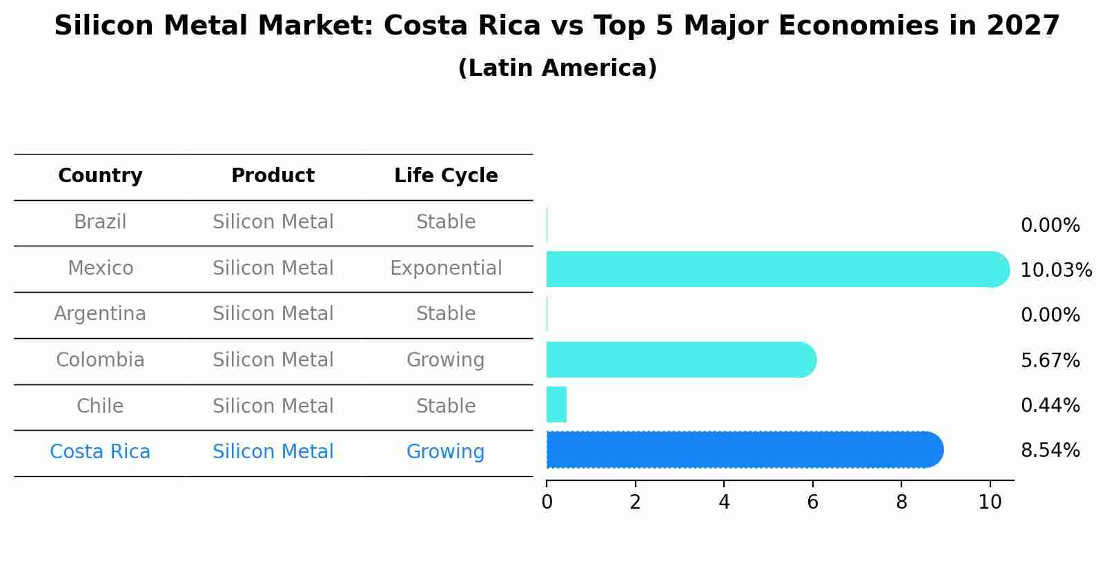 Silicon Metal Market: Costa Rica vs Top 5 Major Economies in 2027 (Latin America)