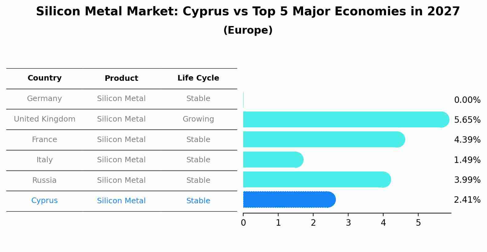 Silicon Metal Market: Cyprus vs Top 5 Major Economies in 2027 (Europe)