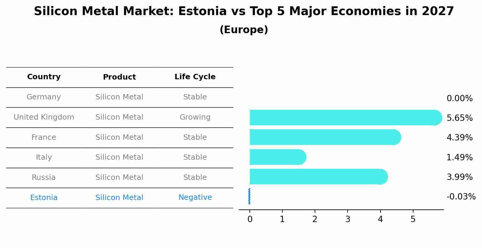 Silicon Metal Market: Estonia vs Top 5 Major Economies in 2027 (Europe)