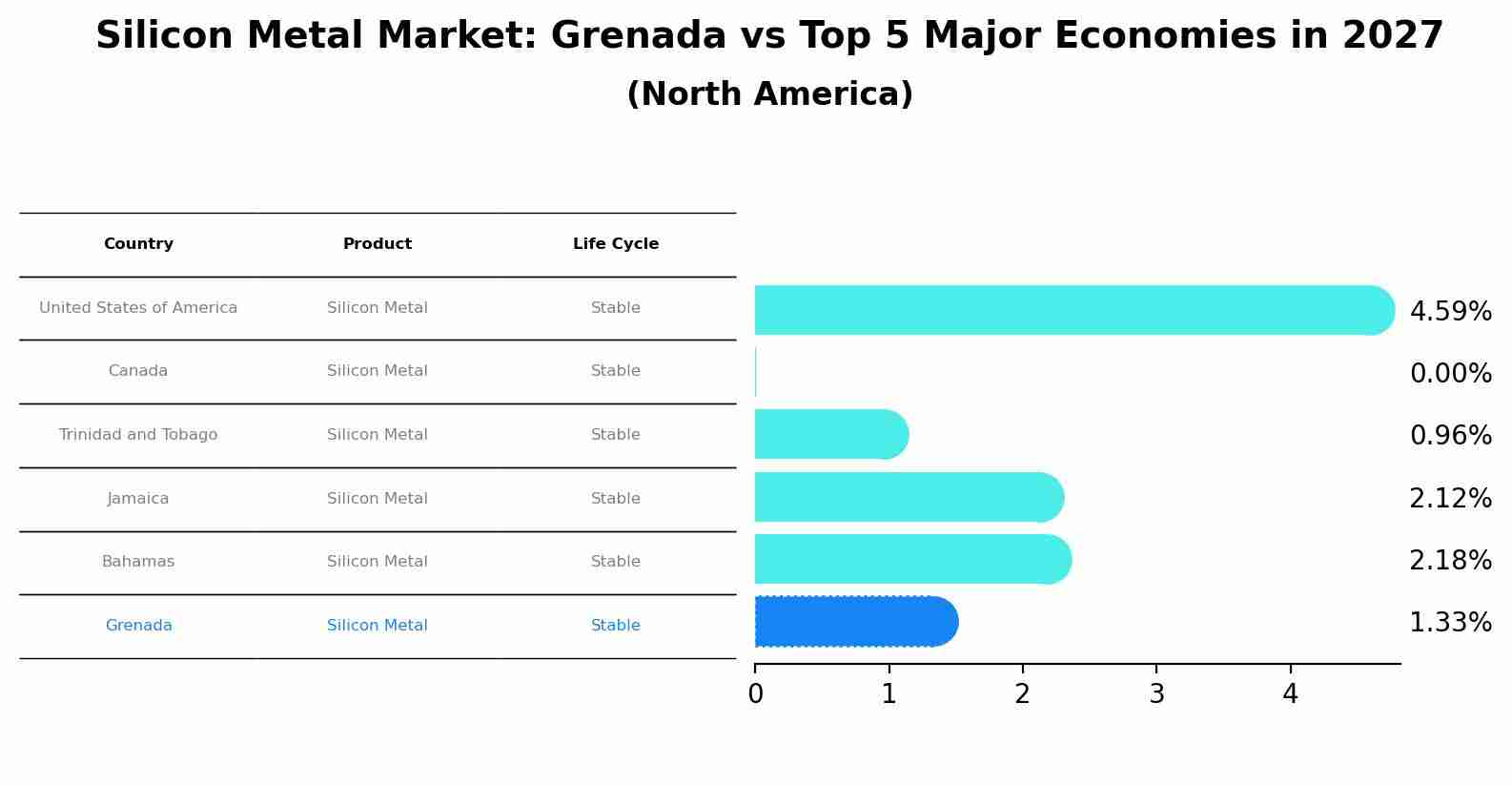 Silicon Metal Market: Grenada vs Top 5 Major Economies in 2027 (North America)