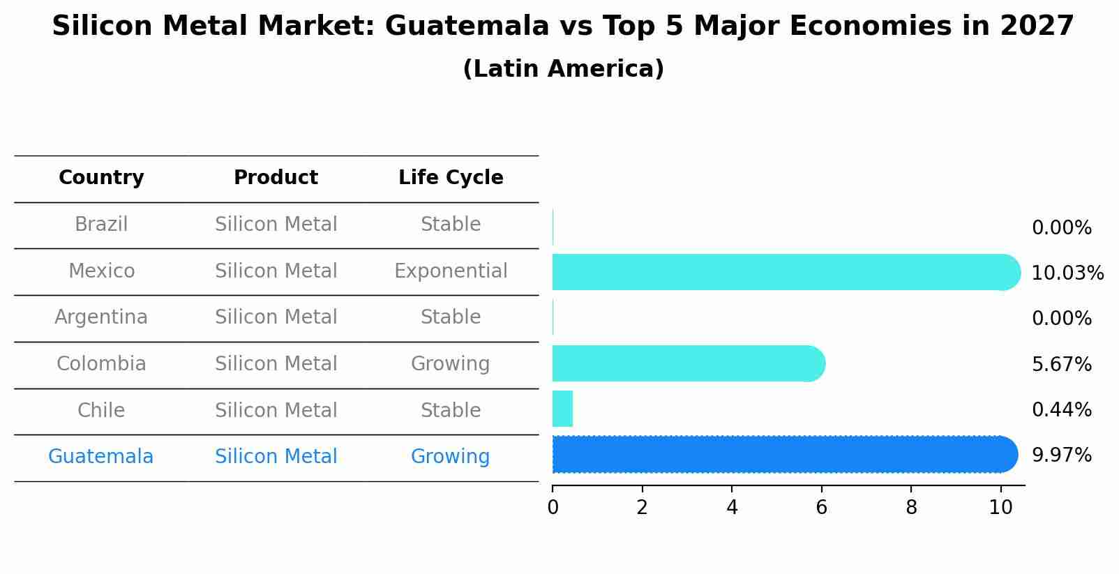 Silicon Metal Market: Guatemala vs Top 5 Major Economies in 2027 (Latin America)