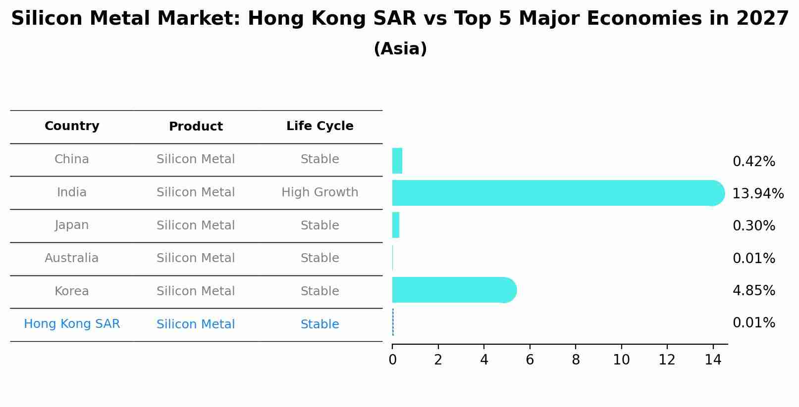 Silicon Metal Market: Hong Kong SAR vs Top 5 Major Economies in 2027 (Asia)