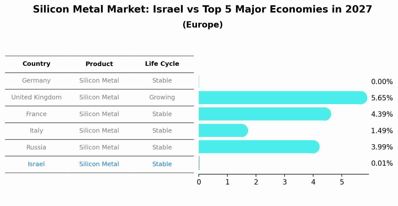 Silicon Metal Market: Israel vs Top 5 Major Economies in 2027 (Europe)