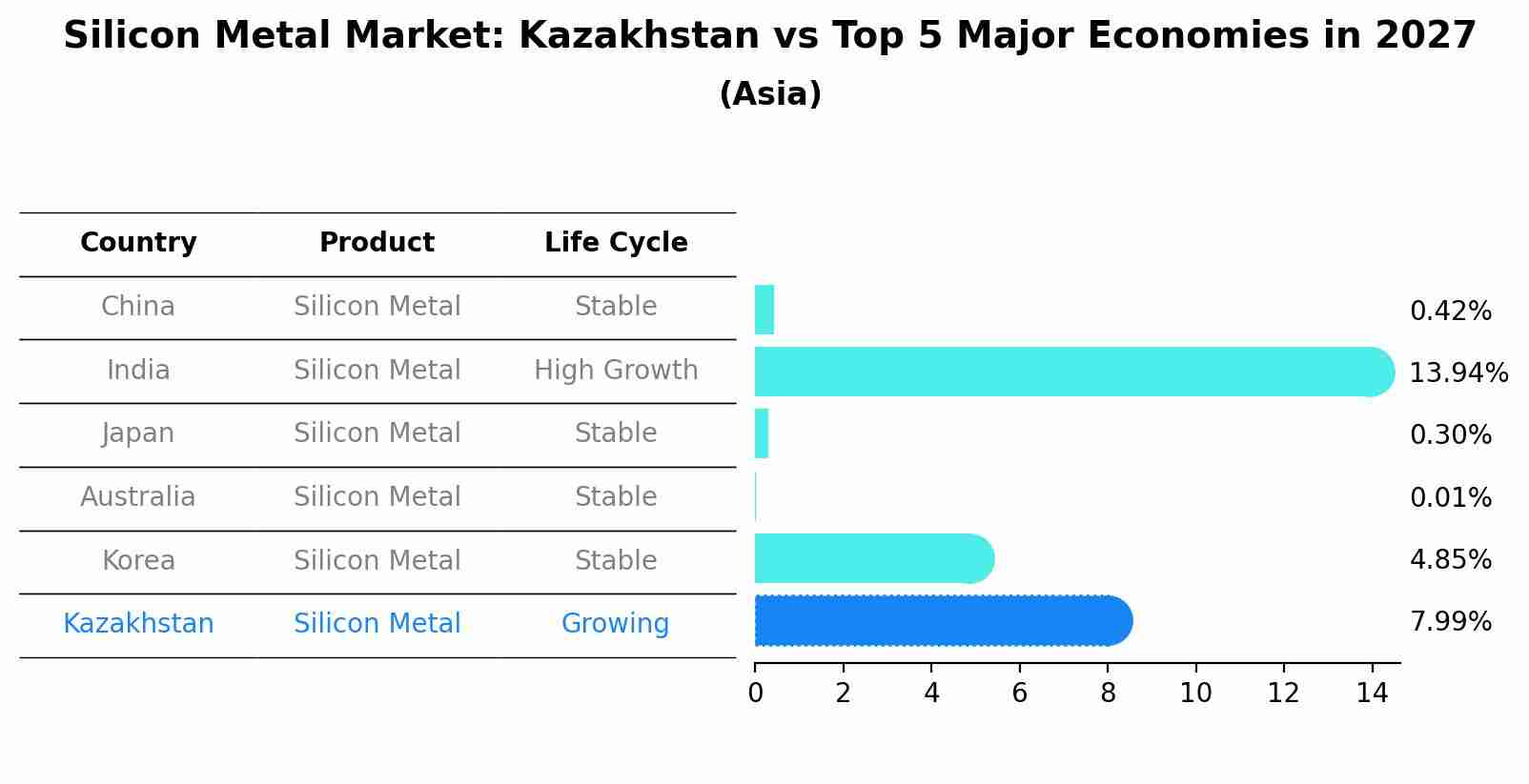 Silicon Metal Market: Kazakhstan vs Top 5 Major Economies in 2027 (Asia)