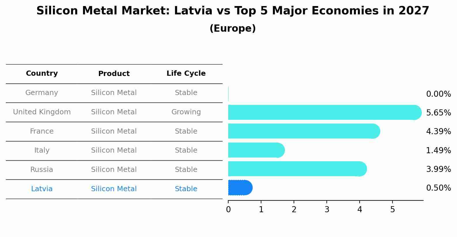 Silicon Metal Market: Latvia vs Top 5 Major Economies in 2027 (Europe)