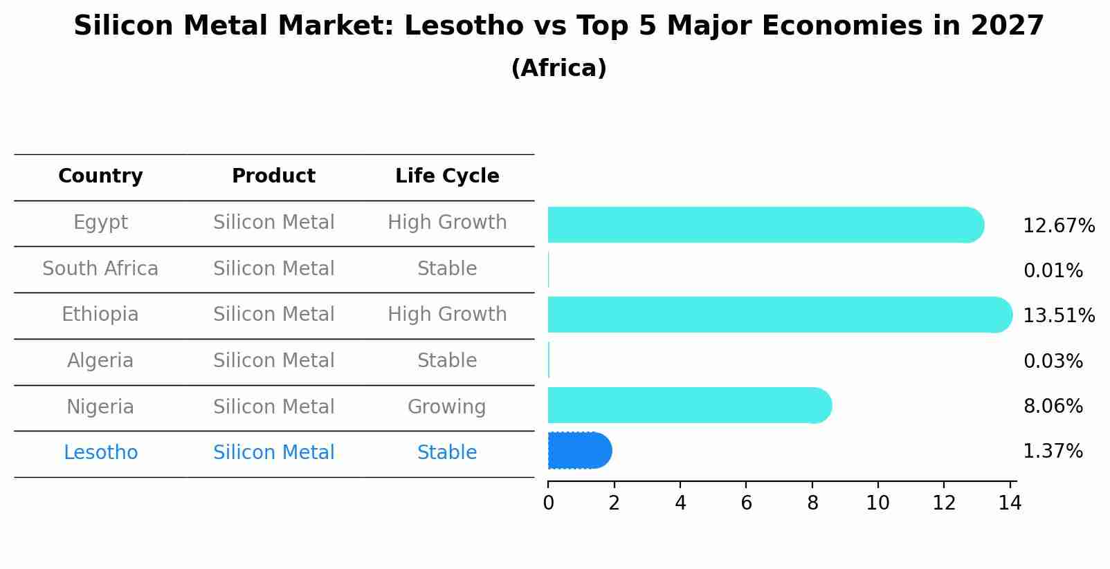 Silicon Metal Market: Lesotho vs Top 5 Major Economies in 2027 (Africa)