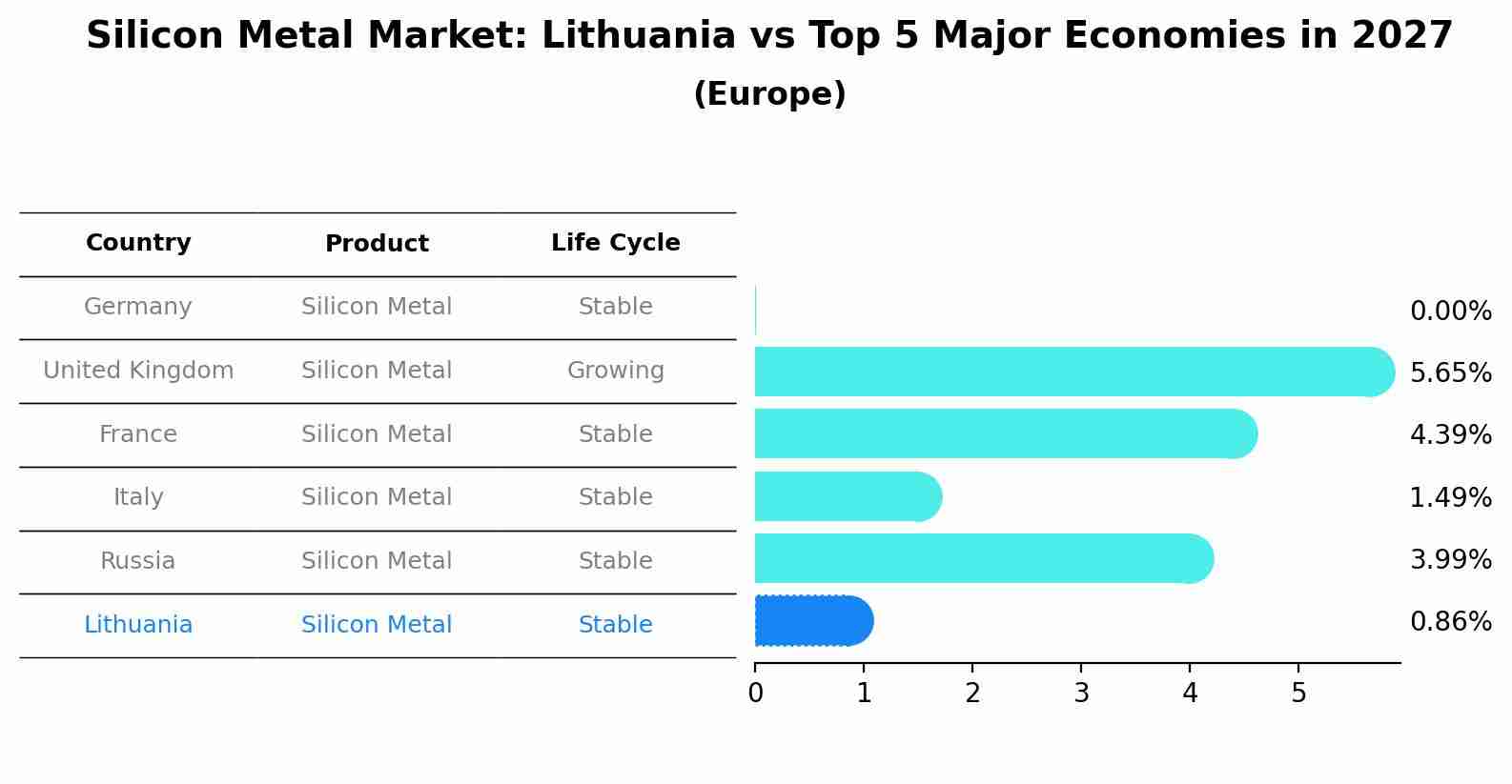 Silicon Metal Market: Lithuania vs Top 5 Major Economies in 2027 (Europe)