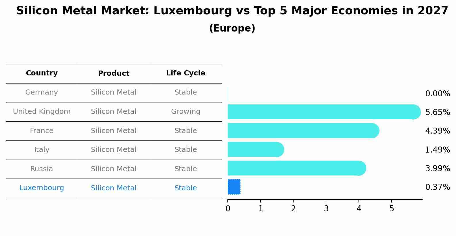 Silicon Metal Market: Luxembourg vs Top 5 Major Economies in 2027 (Europe)