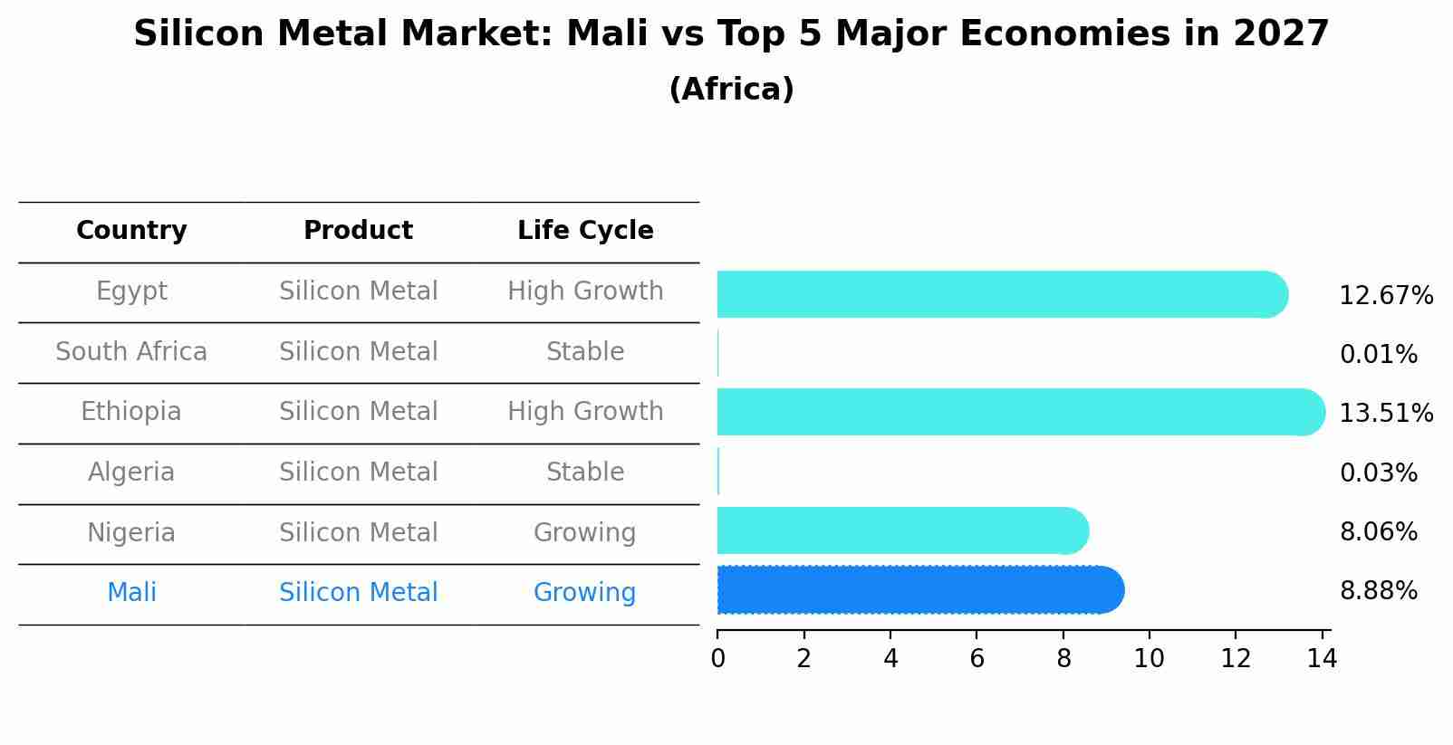Silicon Metal Market: Mali vs Top 5 Major Economies in 2027 (Africa)