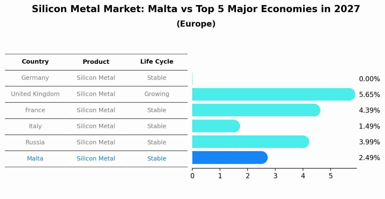Silicon Metal Market: Malta vs Top 5 Major Economies in 2027 (Europe)