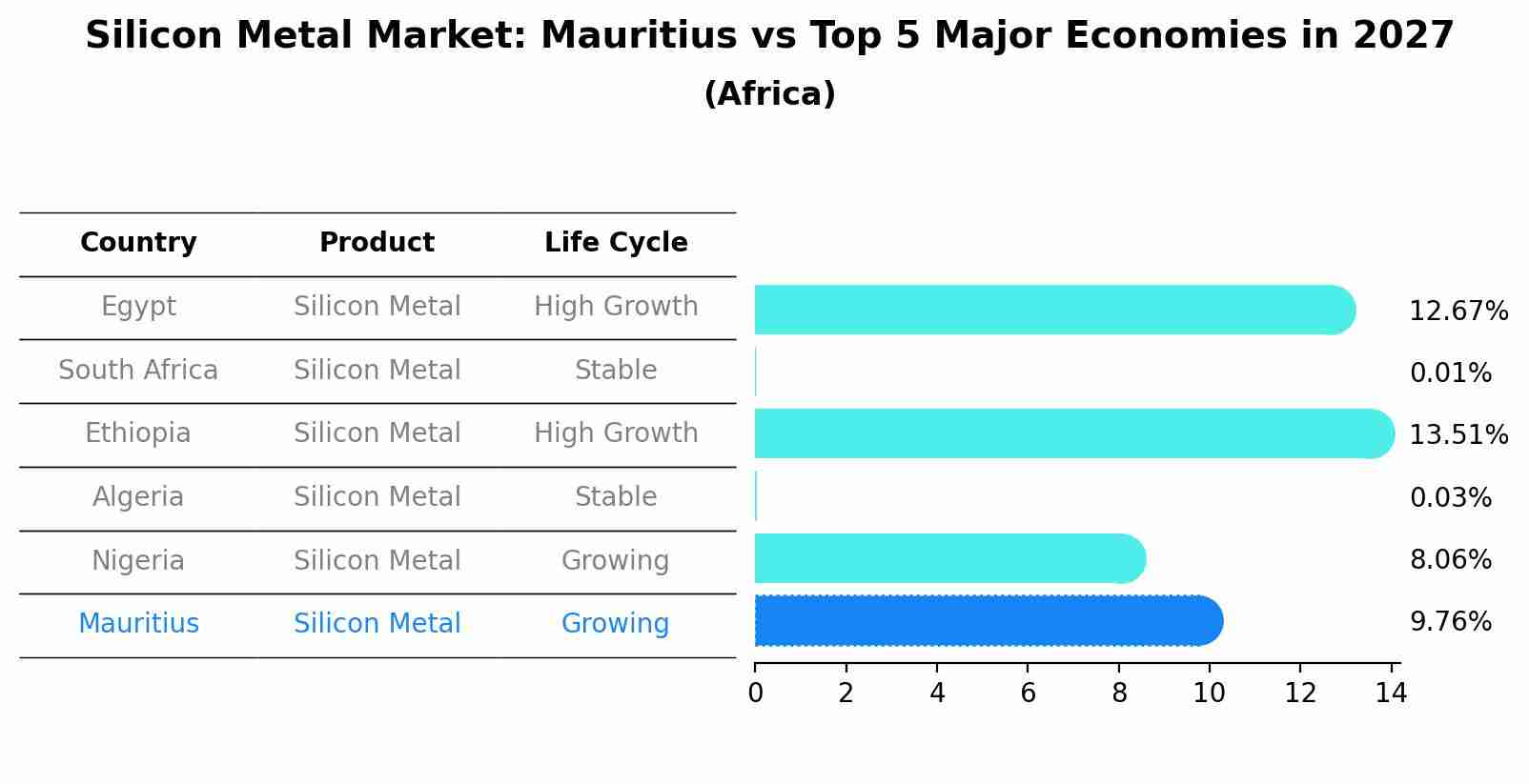 Silicon Metal Market: Mauritius vs Top 5 Major Economies in 2027 (Africa)