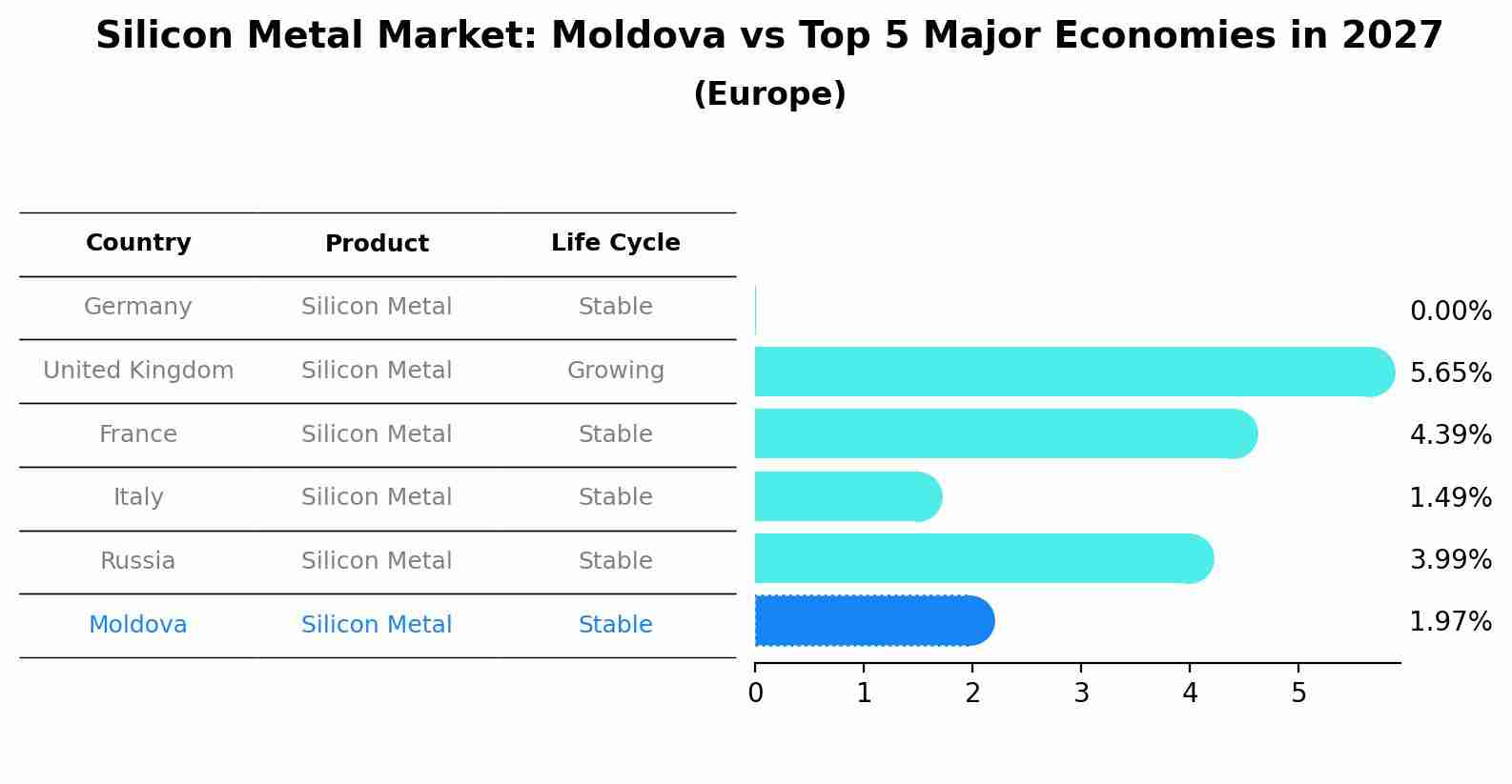 Silicon Metal Market: Moldova vs Top 5 Major Economies in 2027 (Europe)