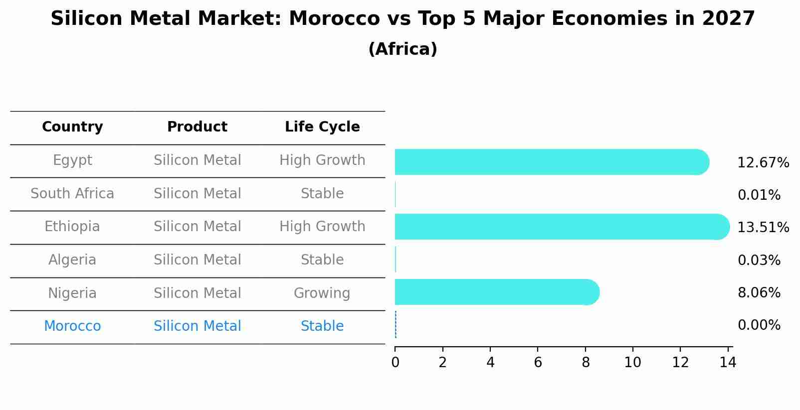 Silicon Metal Market: Morocco vs Top 5 Major Economies in 2027 (Africa)