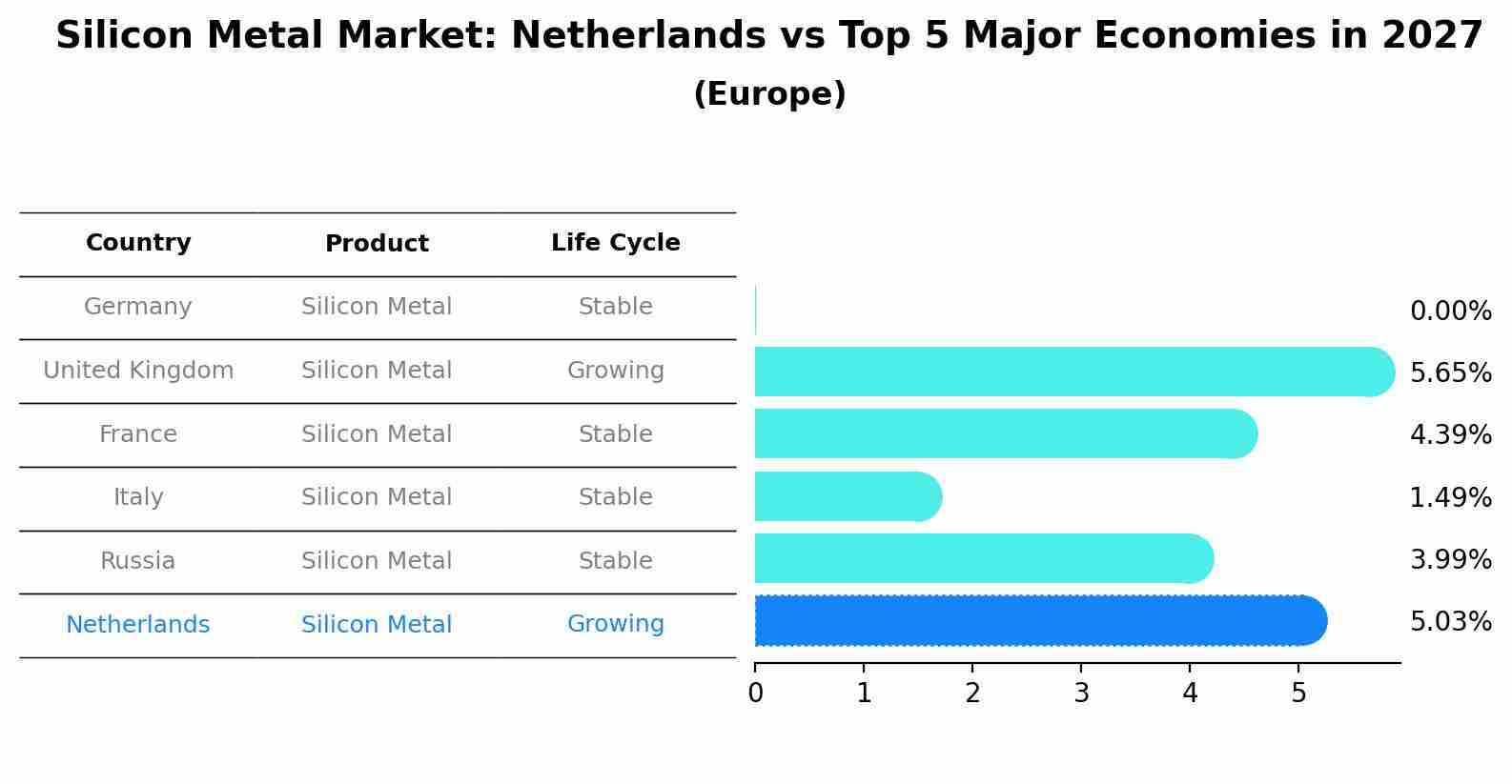Silicon Metal Market: Netherlands vs Top 5 Major Economies in 2027 (Europe)