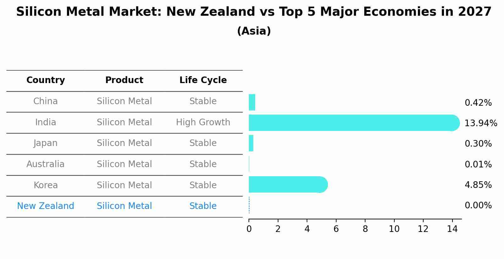 Silicon Metal Market: New Zealand vs Top 5 Major Economies in 2027 (Asia)