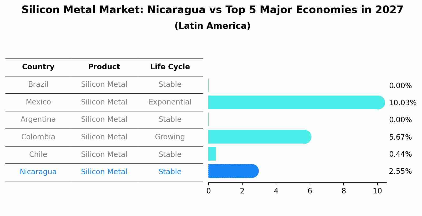 Silicon Metal Market: Nicaragua vs Top 5 Major Economies in 2027 (Latin America)
