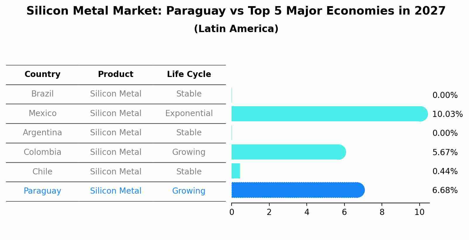 Silicon Metal Market: Paraguay vs Top 5 Major Economies in 2027 (Latin America)