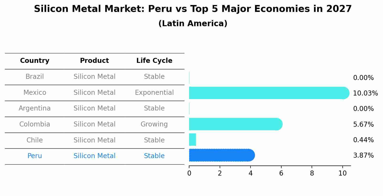 Silicon Metal Market: Peru vs Top 5 Major Economies in 2027 (Latin America)