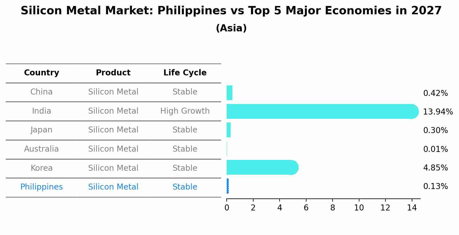 Silicon Metal Market: Philippines vs Top 5 Major Economies in 2027 (Asia)
