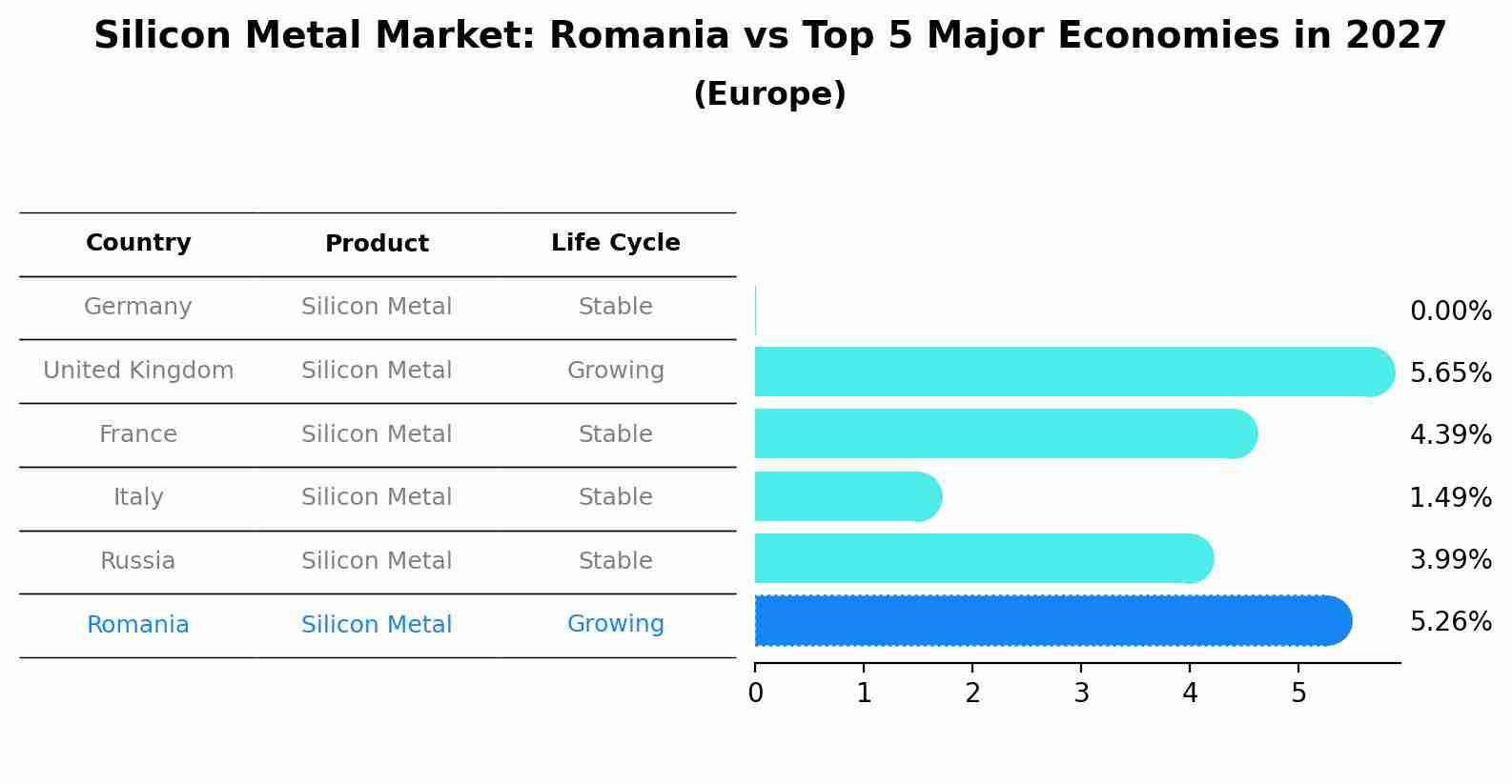 Silicon Metal Market: Romania vs Top 5 Major Economies in 2027 (Europe)