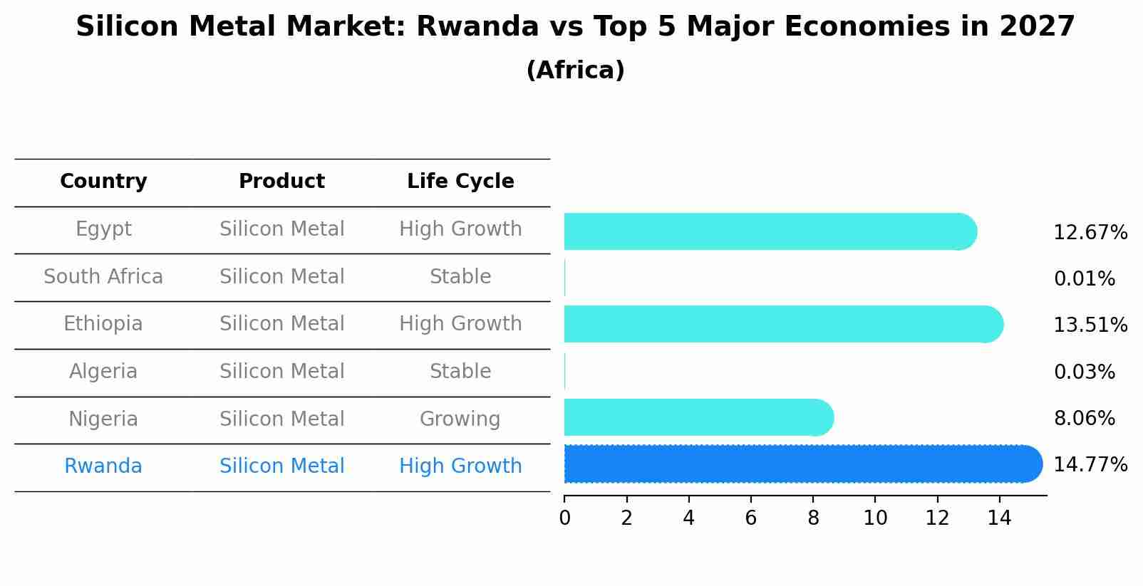 Silicon Metal Market: Rwanda vs Top 5 Major Economies in 2027 (Africa)