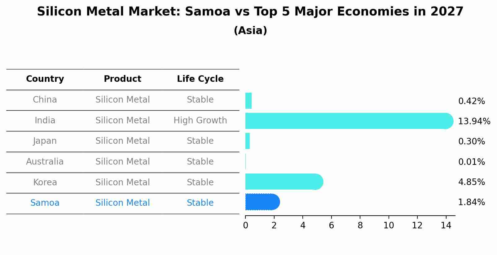 Silicon Metal Market: Samoa vs Top 5 Major Economies in 2027 (Asia)