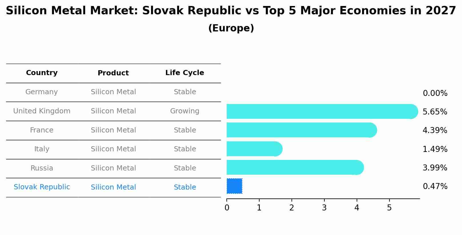 Silicon Metal Market: Slovak Republic vs Top 5 Major Economies in 2027 (Europe)