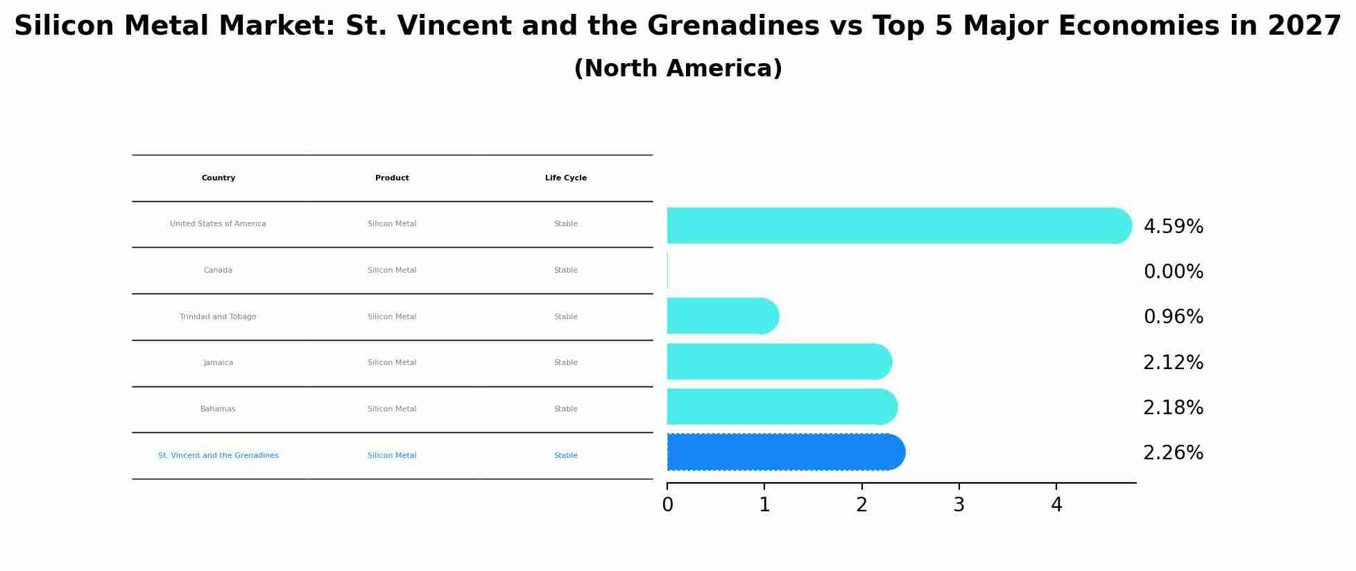 Silicon Metal Market: St. Vincent and the Grenadines vs Top 5 Major Economies in 2027 (North America)