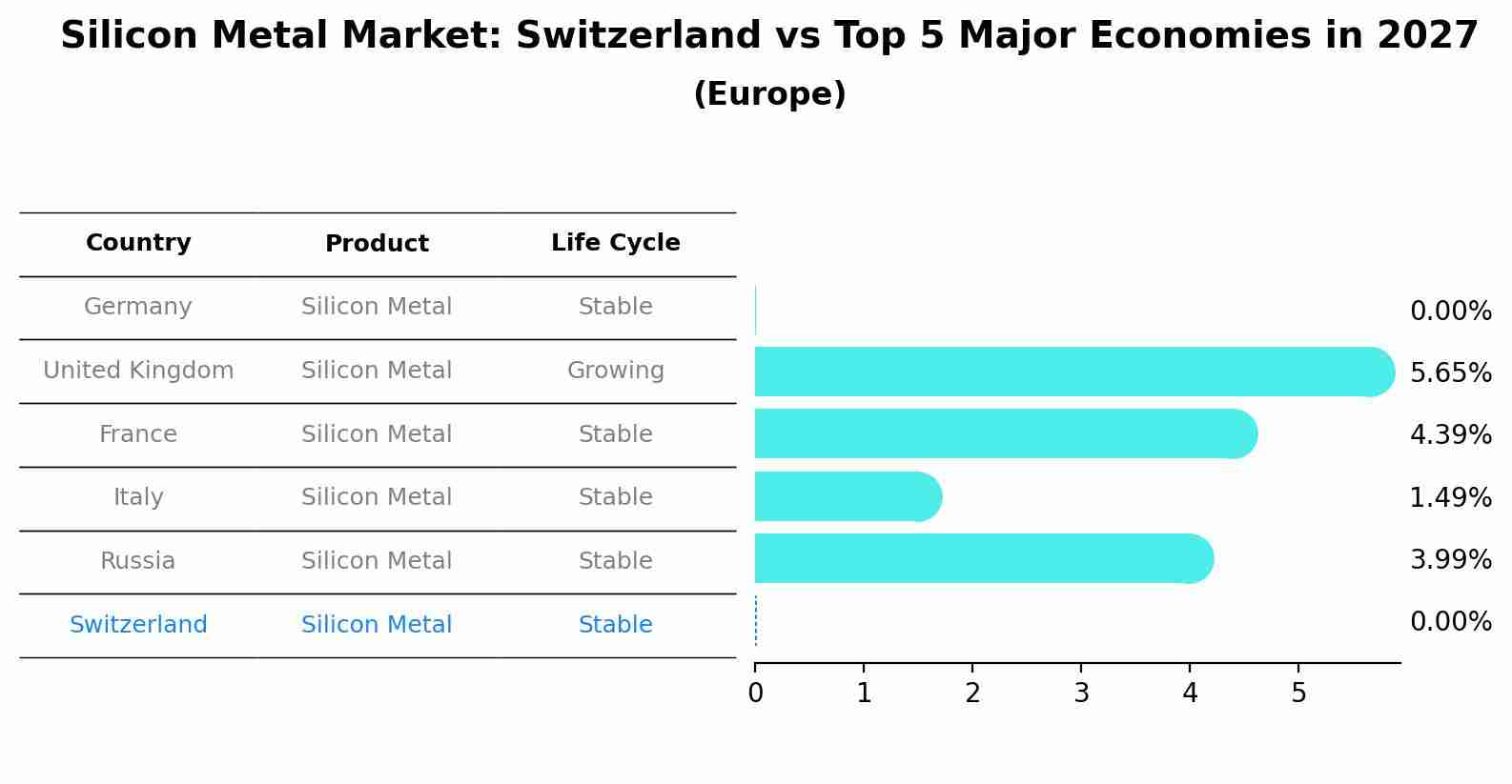 Silicon Metal Market: Switzerland vs Top 5 Major Economies in 2027 (Europe)