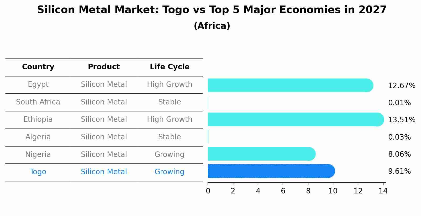 Silicon Metal Market: Togo vs Top 5 Major Economies in 2027 (Africa)