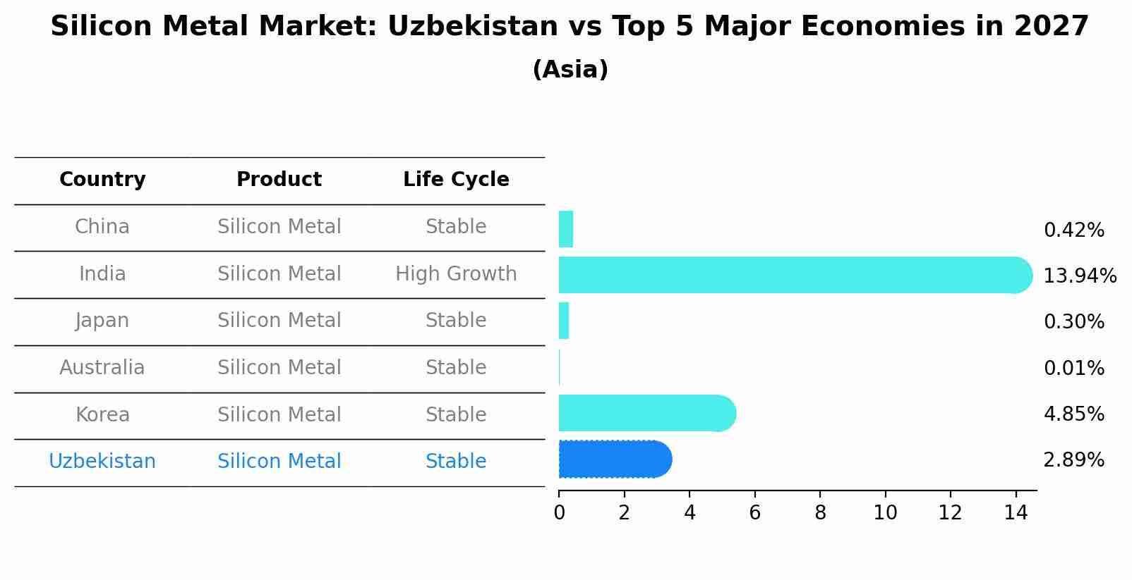 Silicon Metal Market: Uzbekistan vs Top 5 Major Economies in 2027 (Asia)