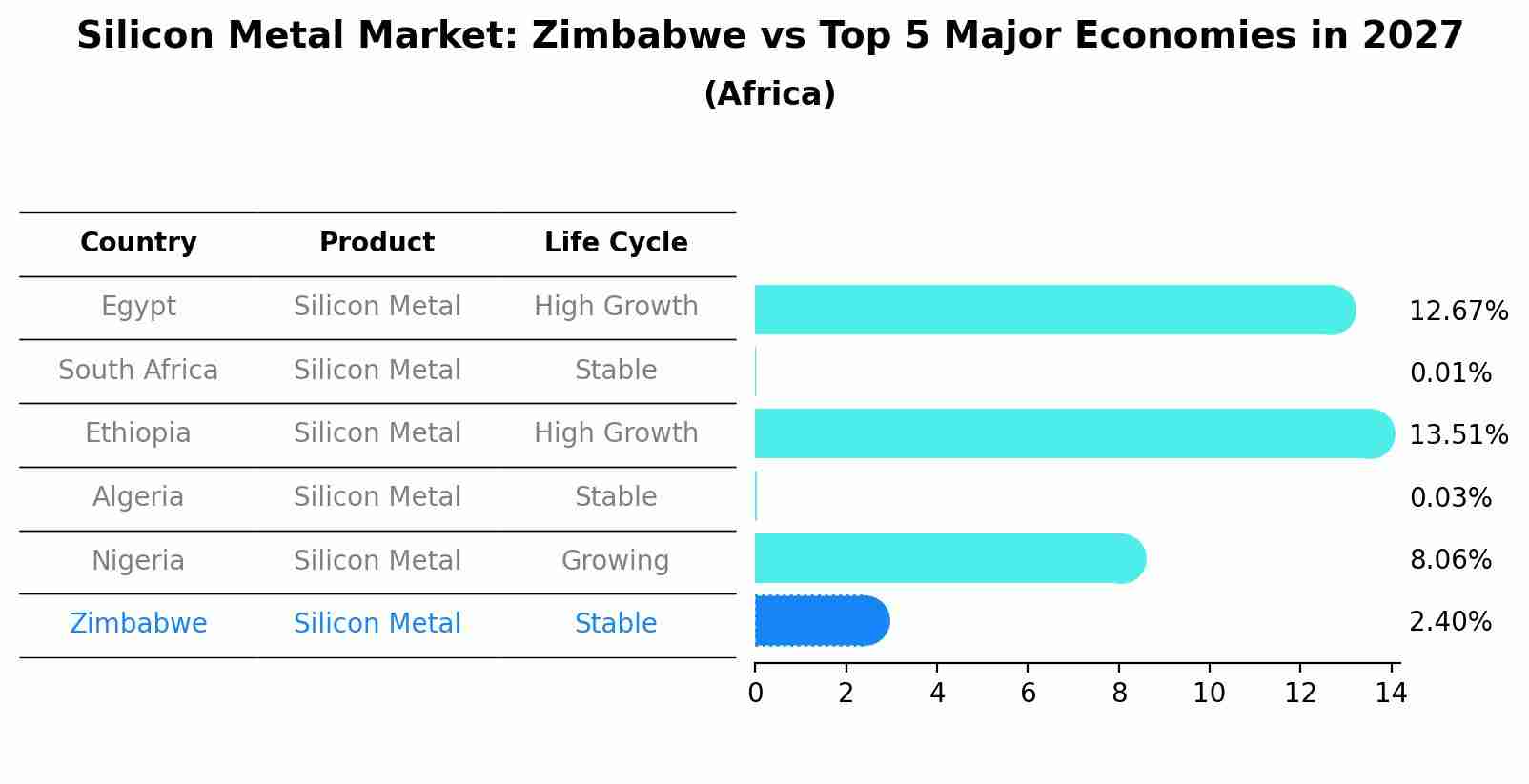 Silicon Metal Market: Zimbabwe vs Top 5 Major Economies in 2027 (Africa)