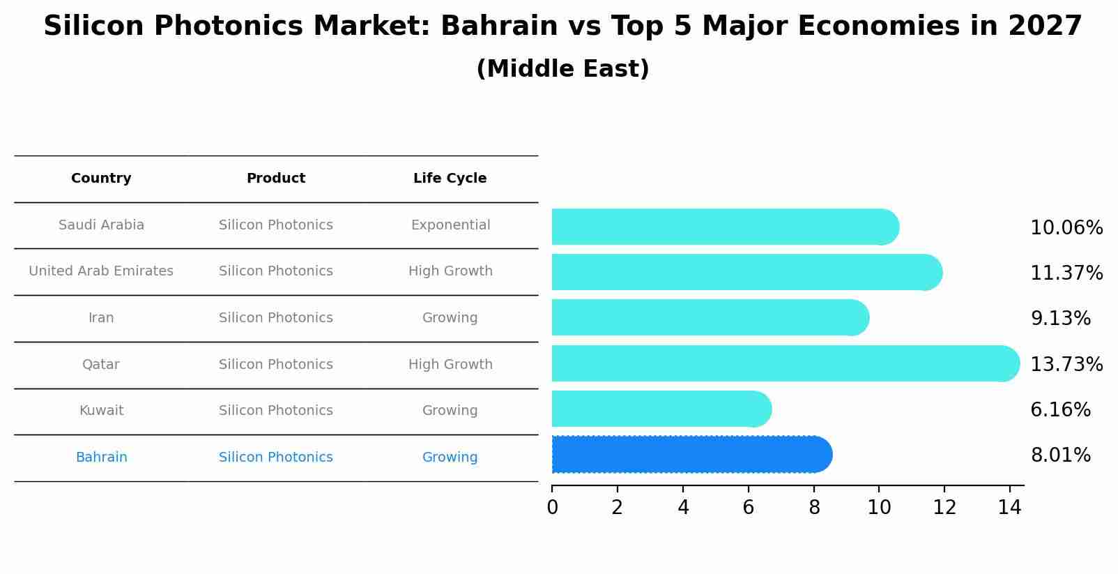 Silicon Photonics Market: Bahrain vs Top 5 Major Economies in 2027 (Middle East)