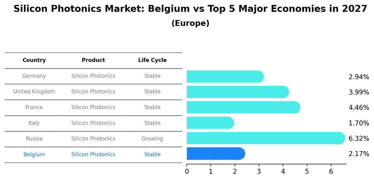 Silicon Photonics Market: Belgium vs Top 5 Major Economies in 2027 (Europe)