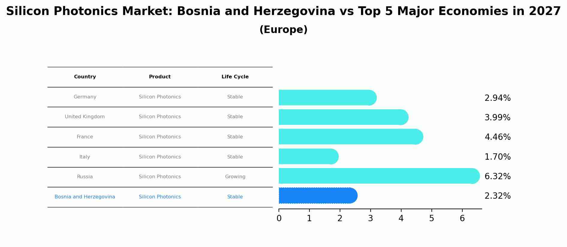 Silicon Photonics Market: Bosnia and Herzegovina vs Top 5 Major Economies in 2027 (Europe)