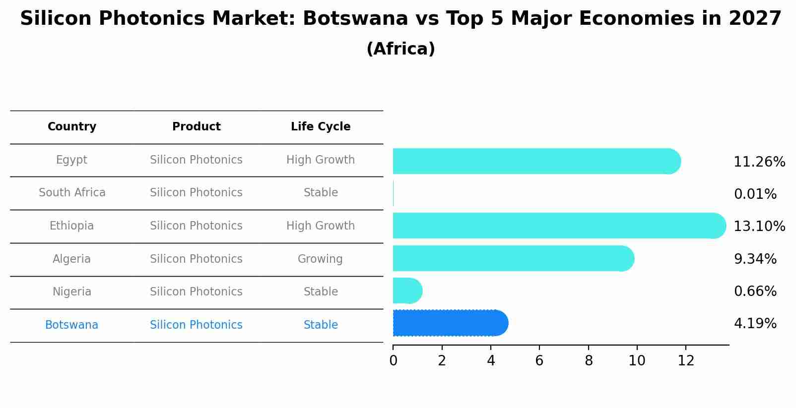 Silicon Photonics Market: Botswana vs Top 5 Major Economies in 2027 (Africa)