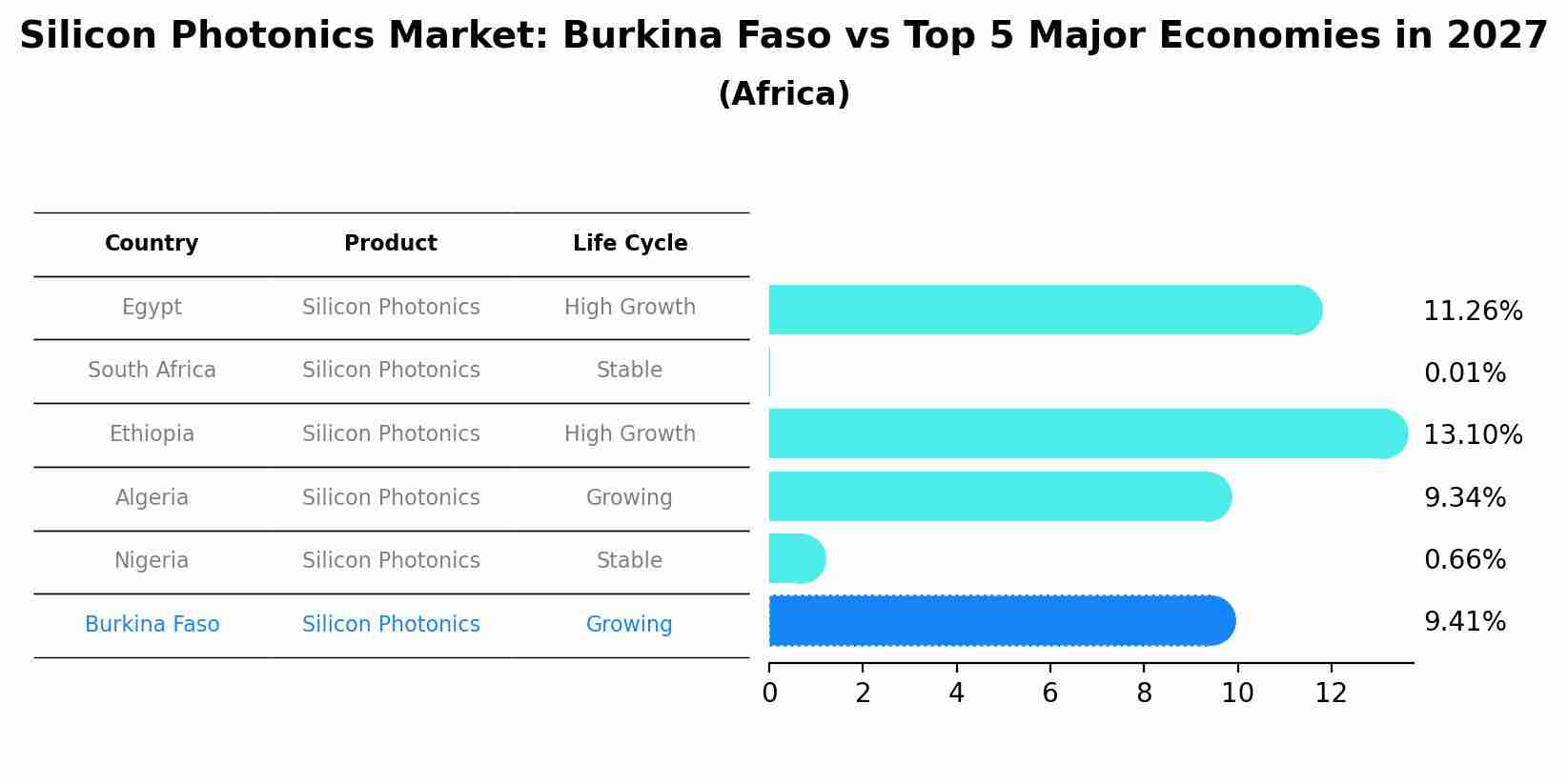 Silicon Photonics Market: Burkina Faso vs Top 5 Major Economies in 2027 (Africa)