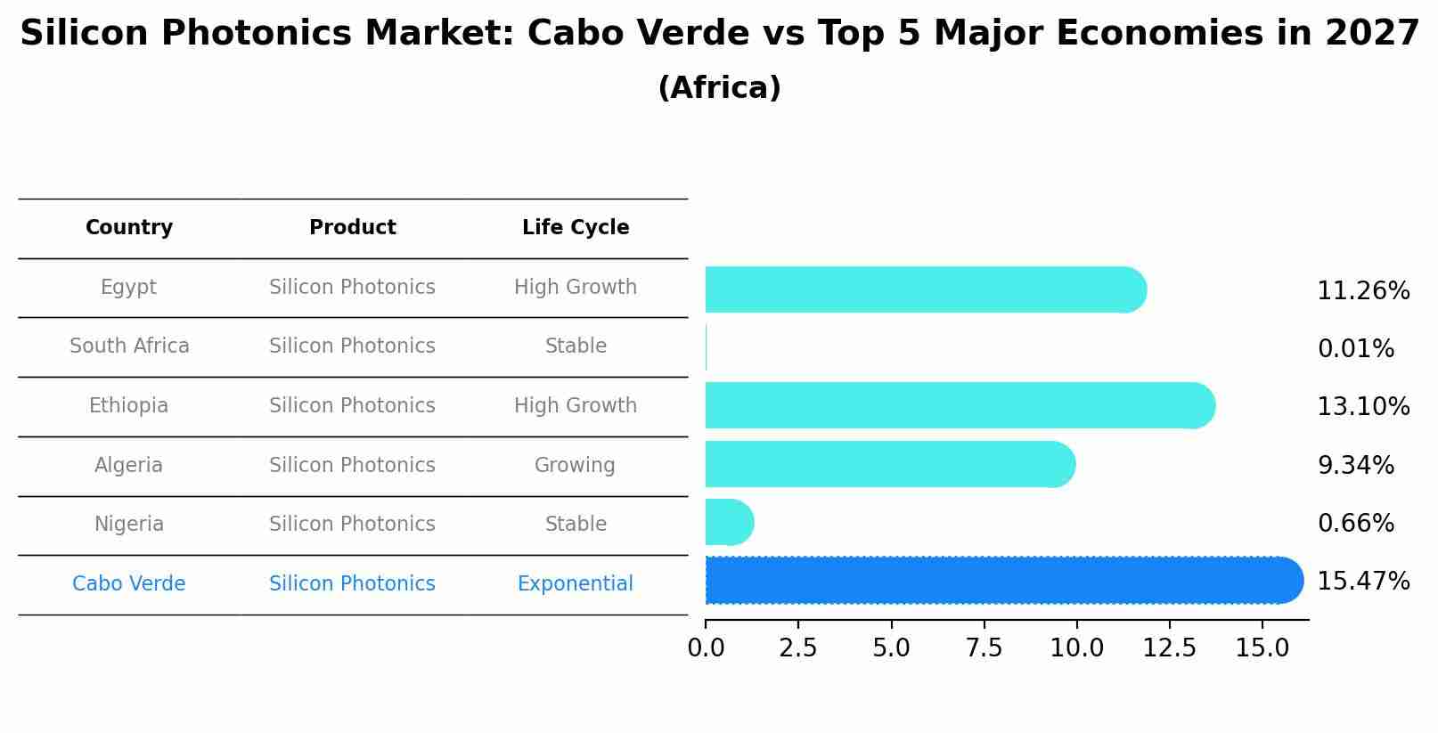 Silicon Photonics Market: Cabo Verde vs Top 5 Major Economies in 2027 (Africa)