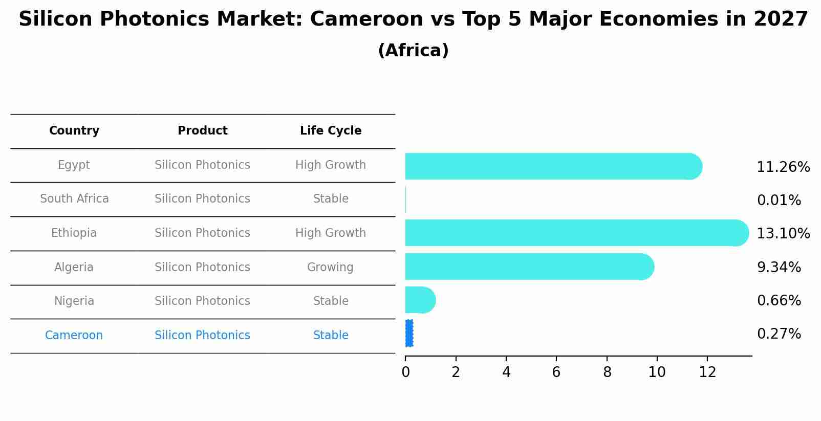 Silicon Photonics Market: Cameroon vs Top 5 Major Economies in 2027 (Africa)