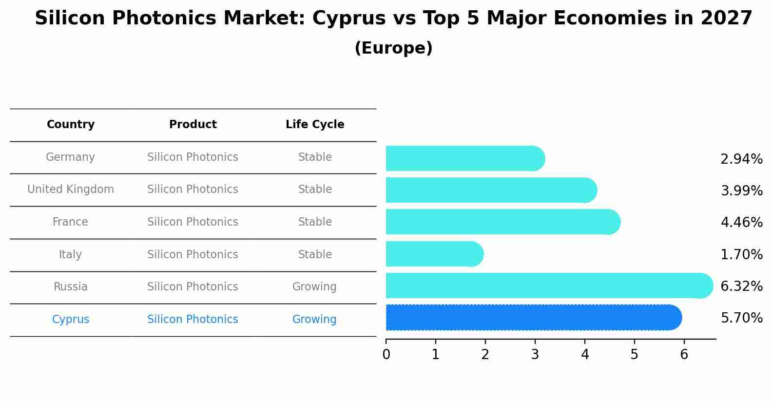 Silicon Photonics Market: Cyprus vs Top 5 Major Economies in 2027 (Europe)