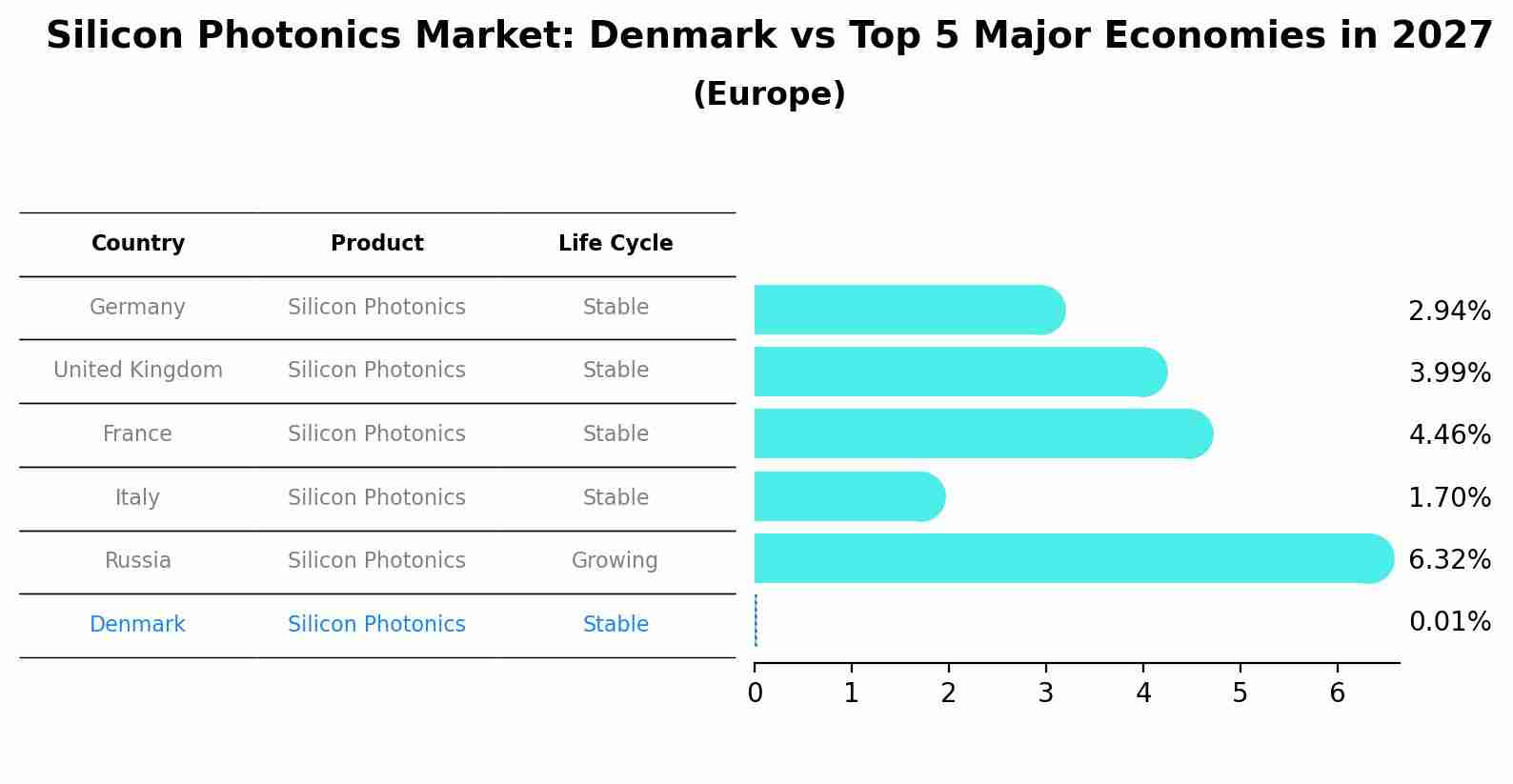 Silicon Photonics Market: Denmark vs Top 5 Major Economies in 2027 (Europe)