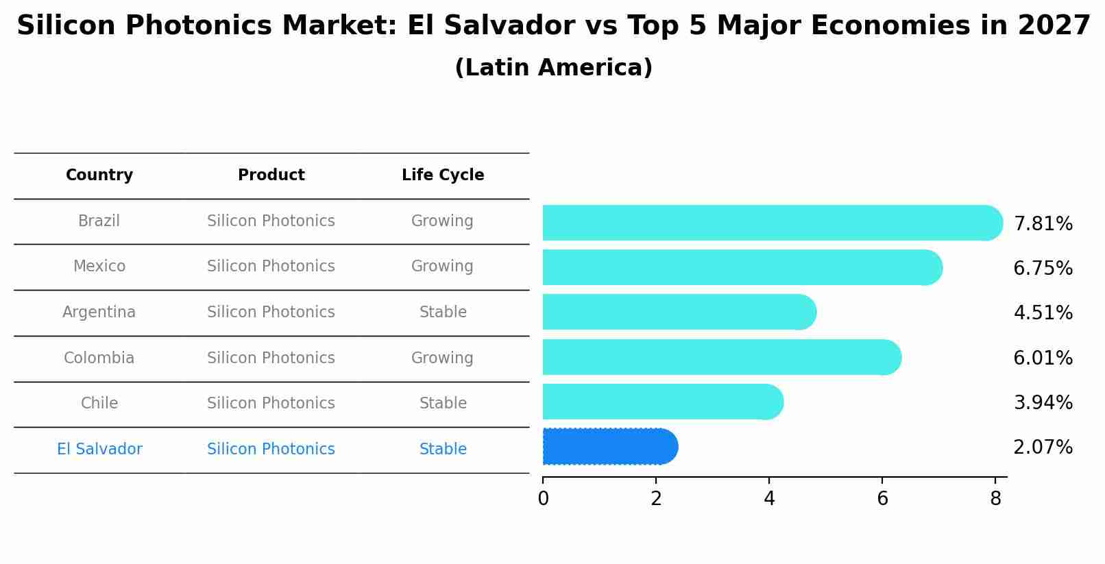 Silicon Photonics Market: El Salvador vs Top 5 Major Economies in 2027 (Latin America)