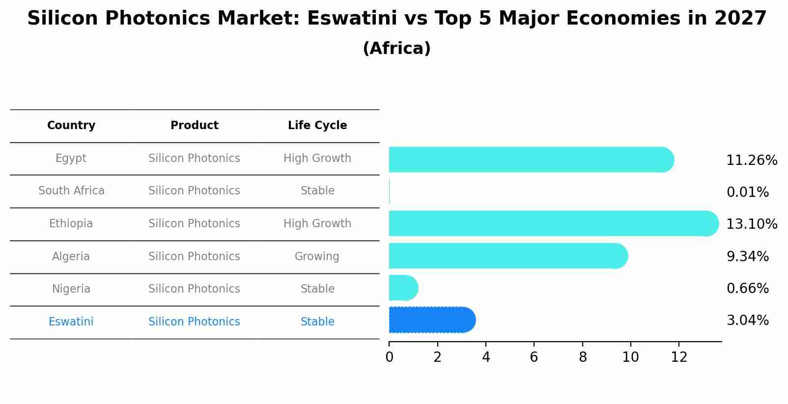 Silicon Photonics Market: Eswatini vs Top 5 Major Economies in 2027 (Africa)
