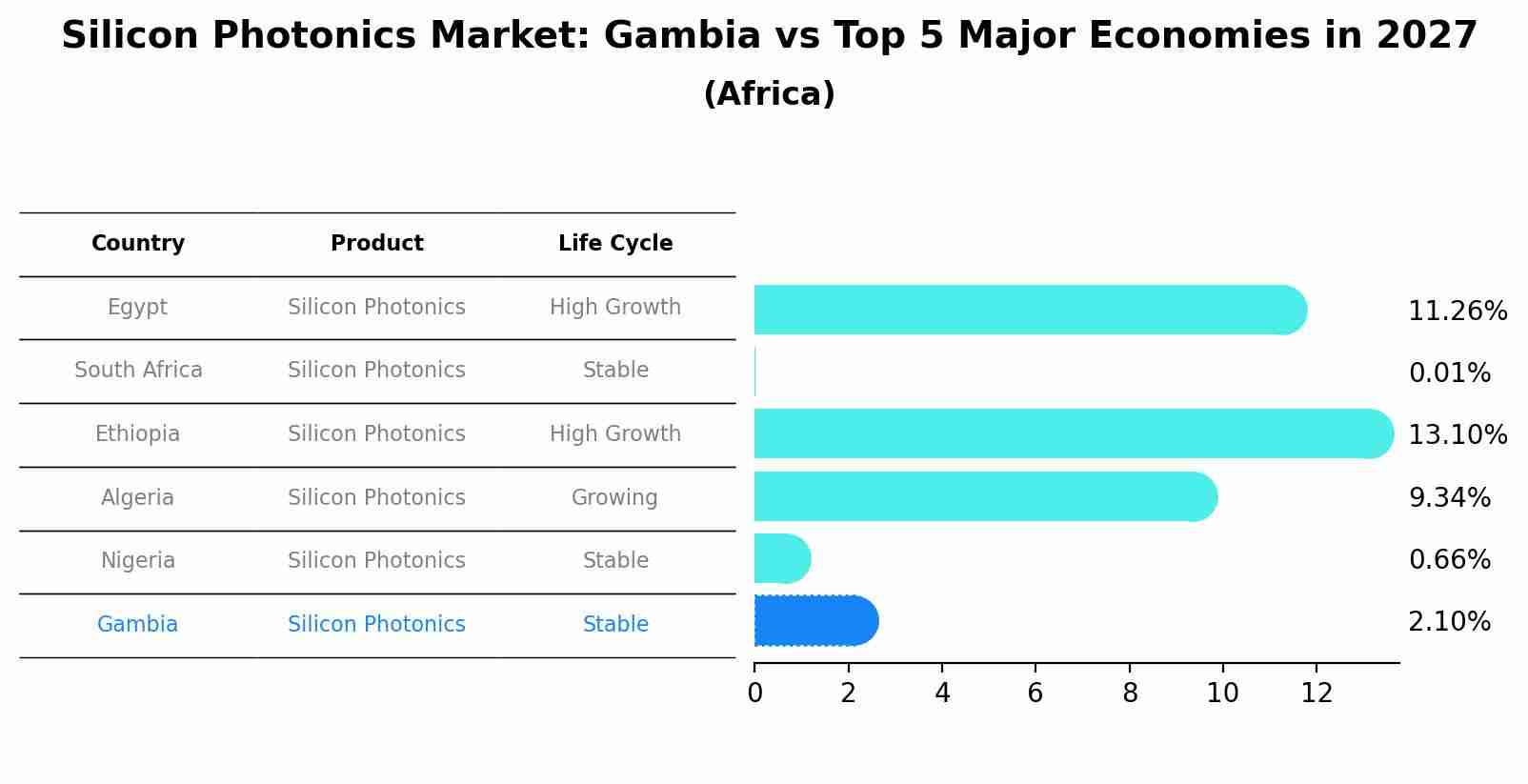 Silicon Photonics Market: Gambia vs Top 5 Major Economies in 2027 (Africa)