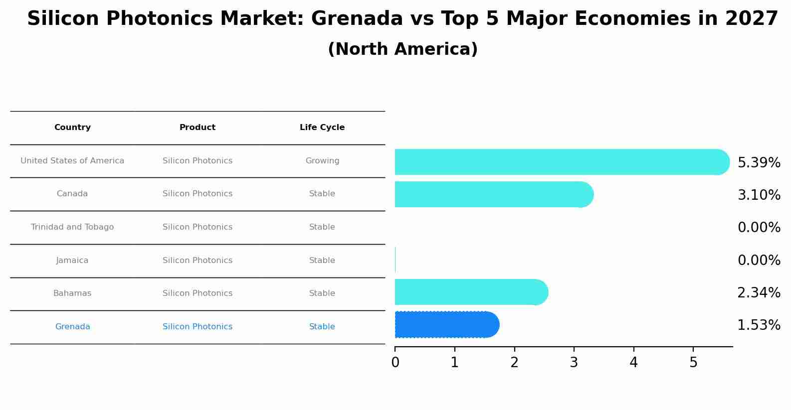 Silicon Photonics Market: Grenada vs Top 5 Major Economies in 2027 (North America)