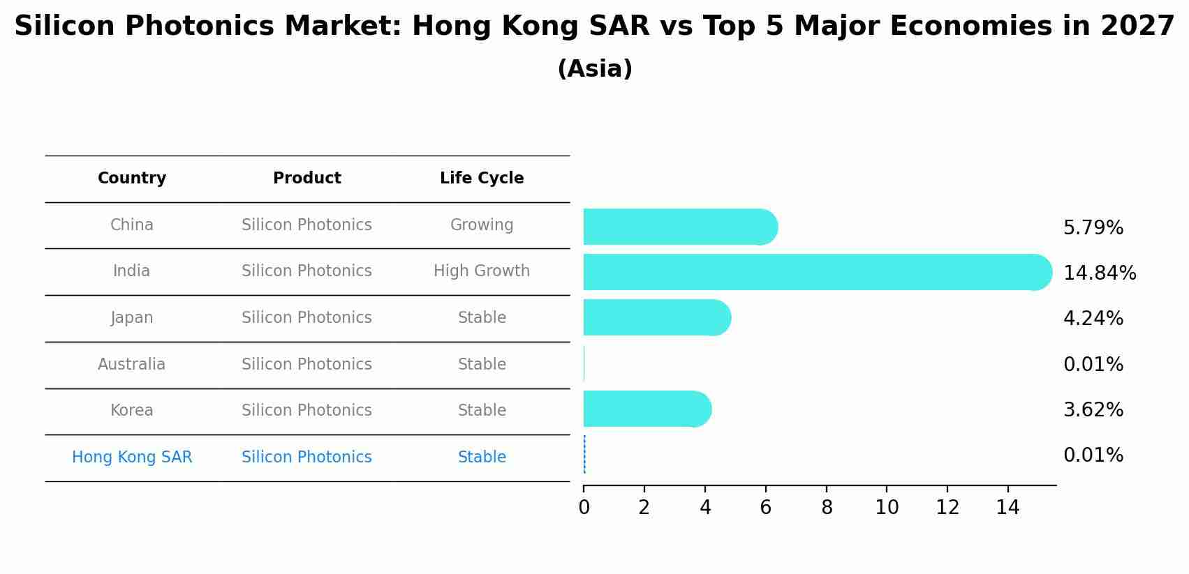 Silicon Photonics Market: Hong Kong SAR vs Top 5 Major Economies in 2027 (Asia)