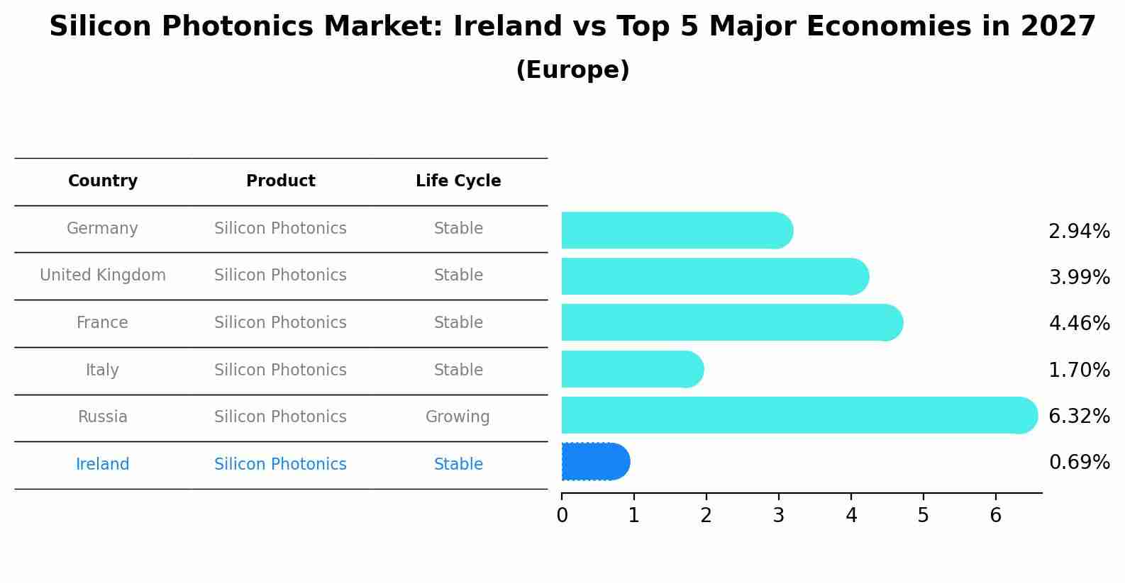 Silicon Photonics Market: Ireland vs Top 5 Major Economies in 2027 (Europe)