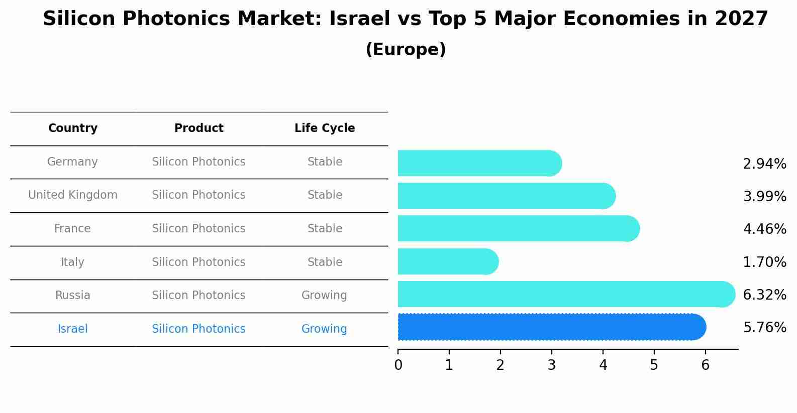 Silicon Photonics Market: Israel vs Top 5 Major Economies in 2027 (Europe)