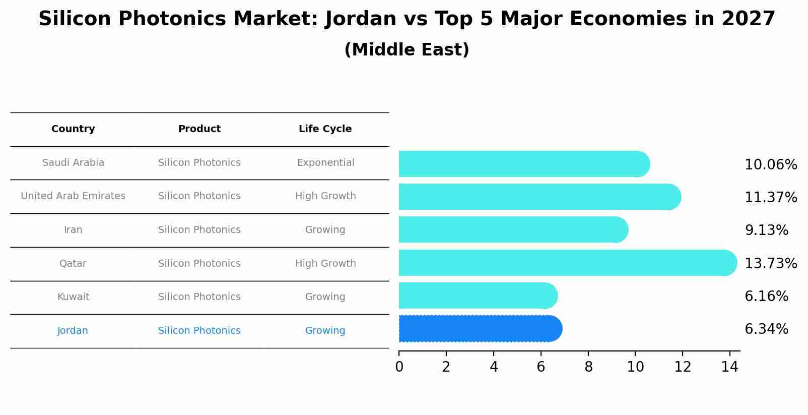 Silicon Photonics Market: Jordan vs Top 5 Major Economies in 2027 (Middle East)